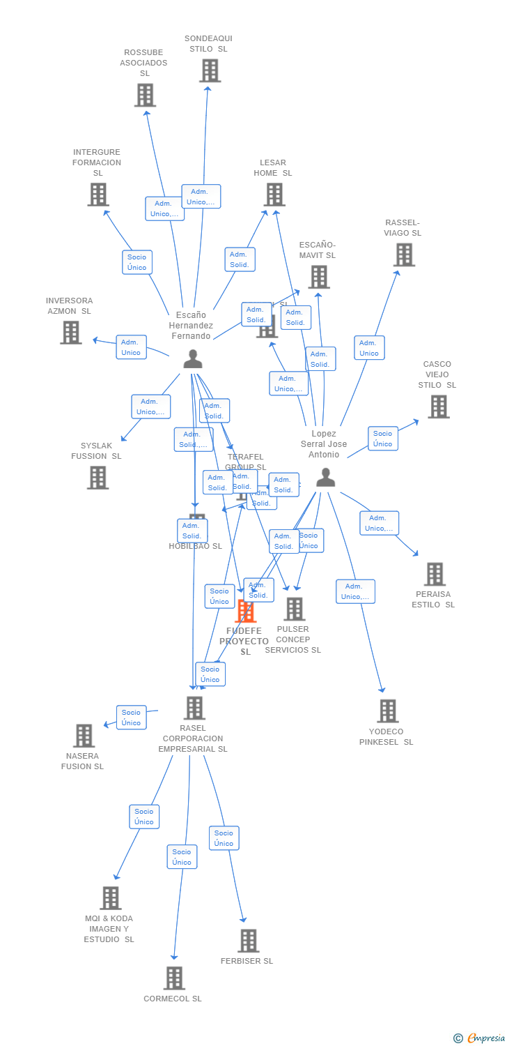 Vinculaciones societarias de FUDEFE PROYECTO SL