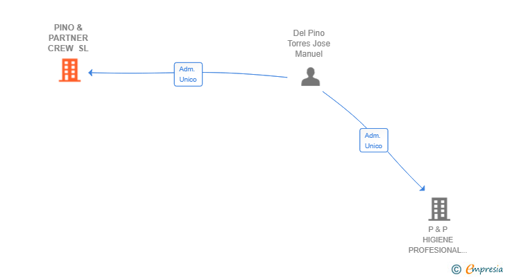 Vinculaciones societarias de PINO & PARTNER CREW SL