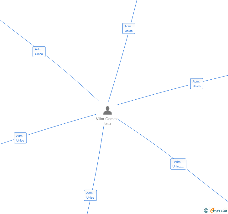 Vinculaciones societarias de MANILVA SKY SL