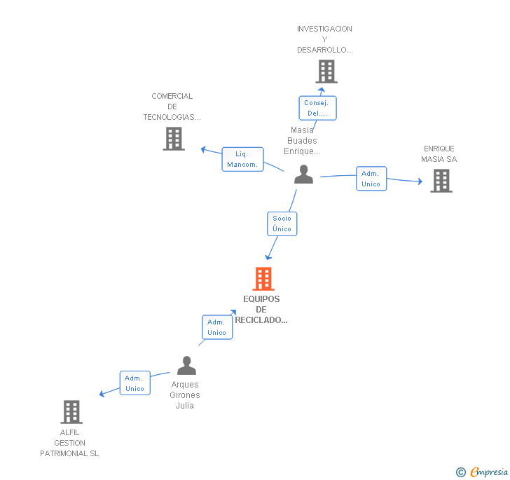 Vinculaciones societarias de EQUIPOS DE RECICLADO BIOLOGICO SL