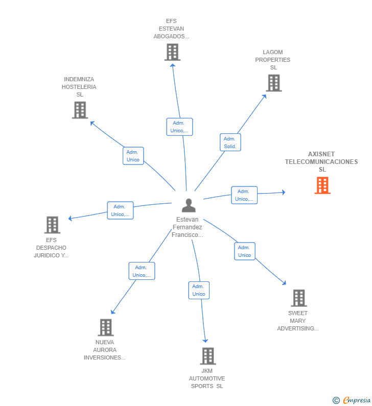 Vinculaciones societarias de AXISNET TELECOMUNICACIONES SL