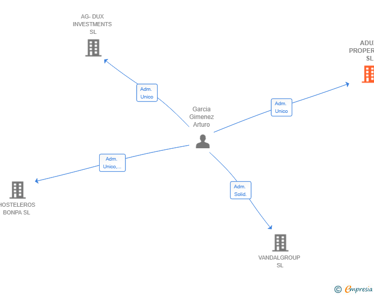 Vinculaciones societarias de ADUX PROPERTIES SL