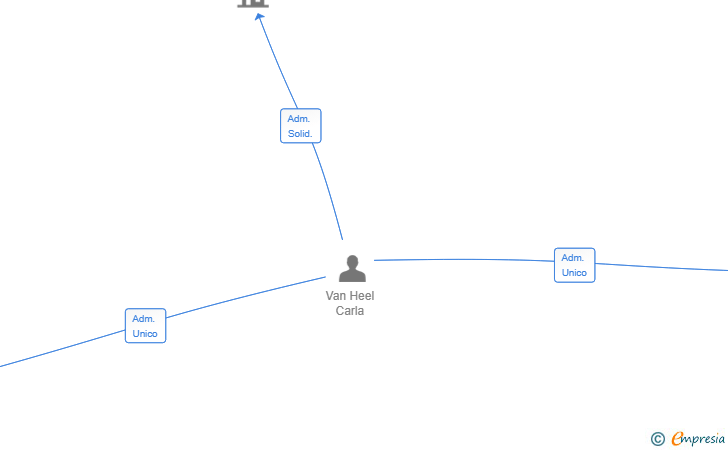 Vinculaciones societarias de LANZALUX SL