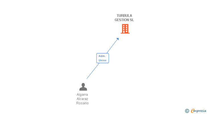 Vinculaciones societarias de TURBULA GESTION SL