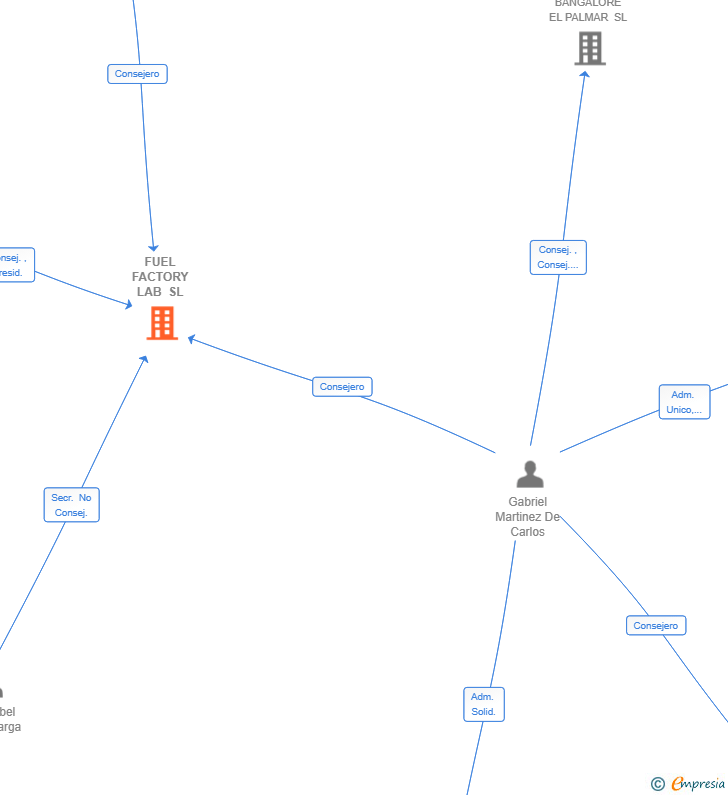 Vinculaciones societarias de FUEL FACTORY LAB SL