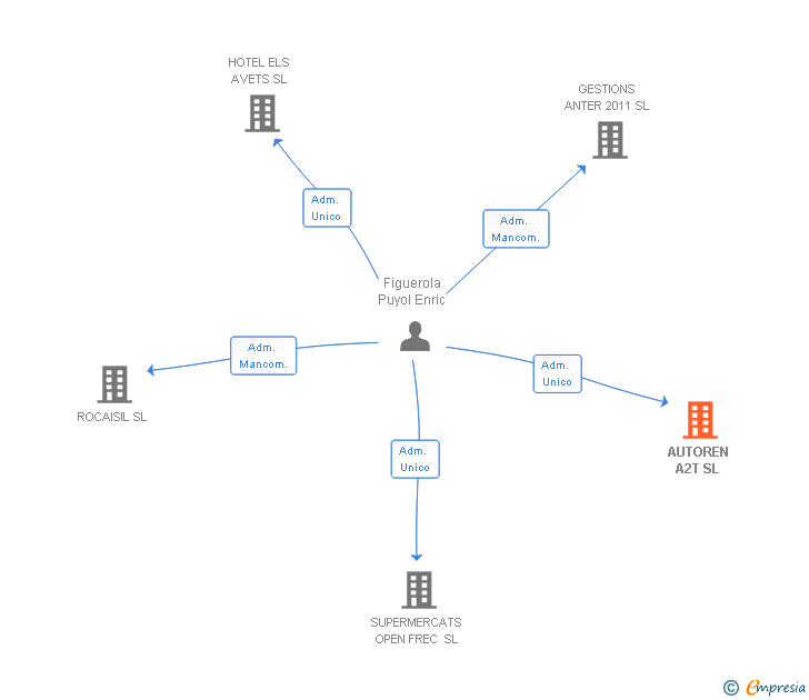 Vinculaciones societarias de AUTOREN A2T SL