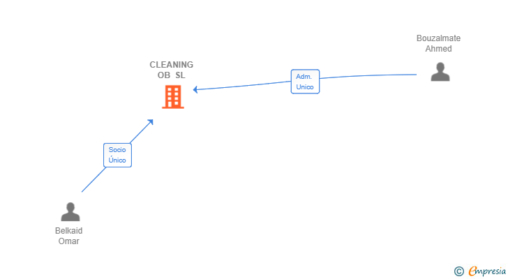 Vinculaciones societarias de CLEANING OB SL