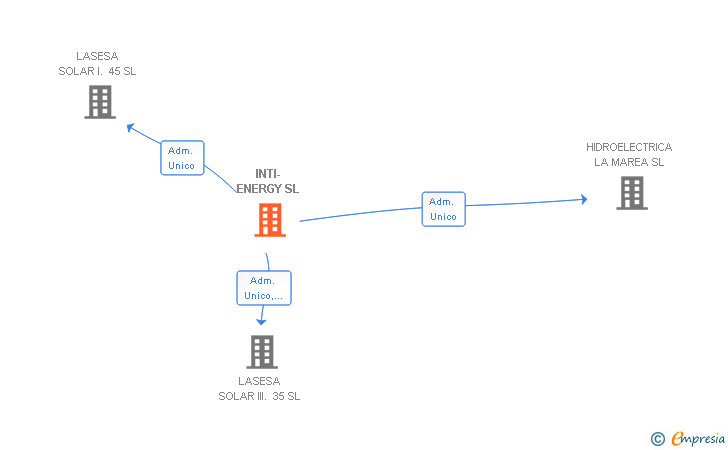 Vinculaciones societarias de INTI-ENERGY SL