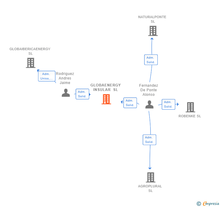 Vinculaciones societarias de GLOBAENERGY INSULAR SL