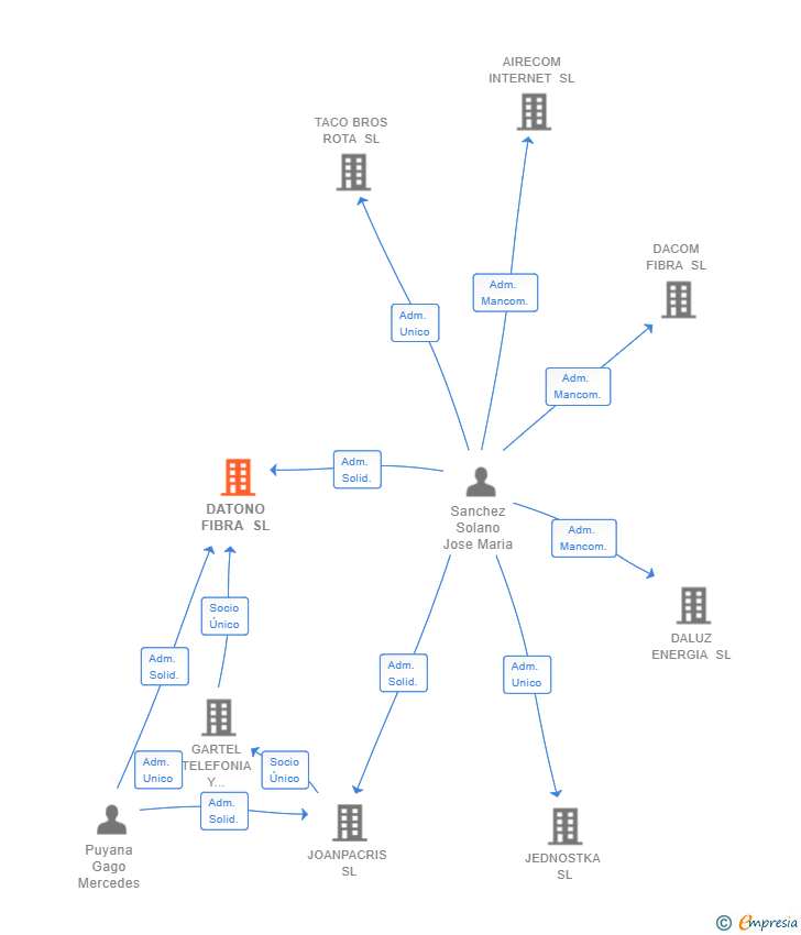 Vinculaciones societarias de DATONO FIBRA SL