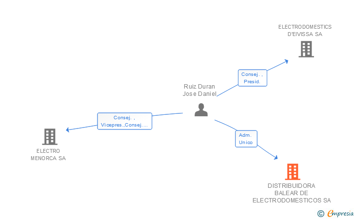 Vinculaciones societarias de DISTRIBUIDORA BALEAR DE ELECTRODOMESTICOS SA