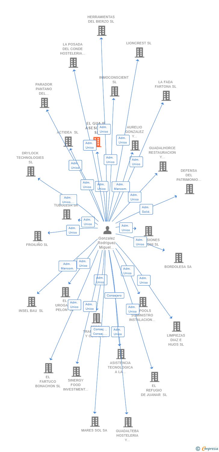 Vinculaciones societarias de EL GUAJE ASESORES SL