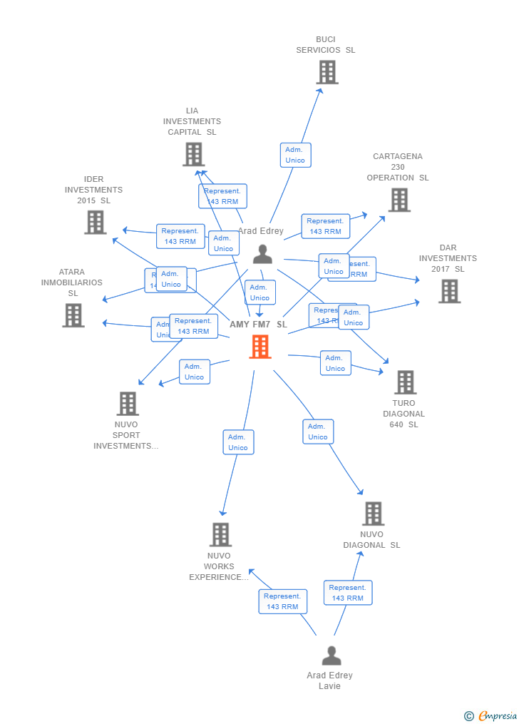Vinculaciones societarias de AMY FM7 SL