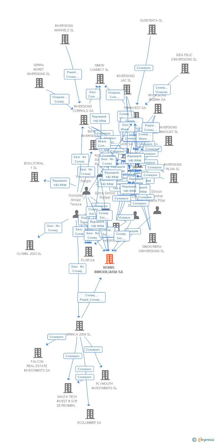 Vinculaciones societarias de NOMIS INMOBILIARIA SA