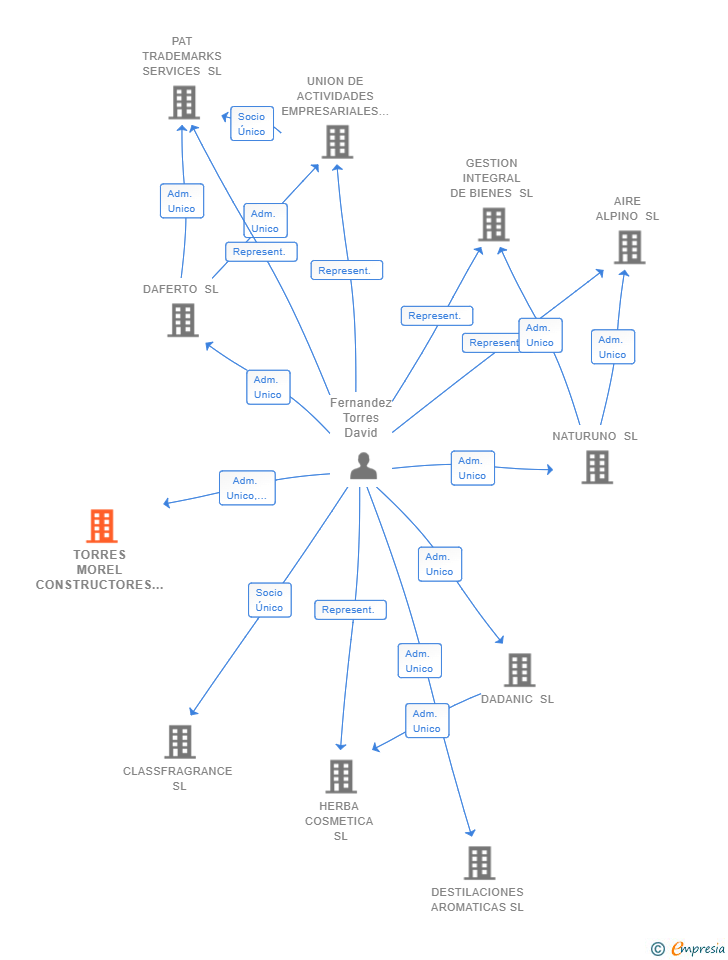 Vinculaciones societarias de TORRES MOREL CONSTRUCTORES SL