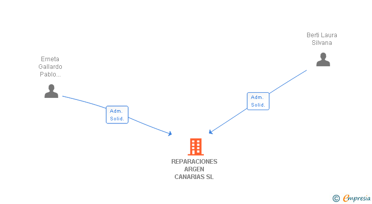 Vinculaciones societarias de REPARACIONES ARGEN CANARIAS SL