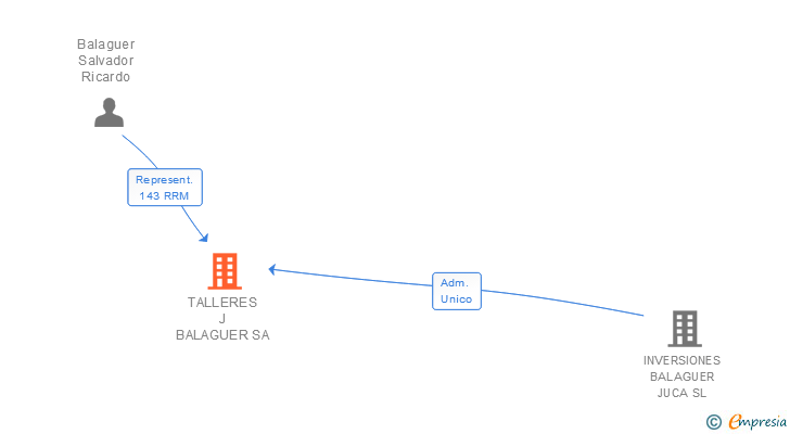 Vinculaciones societarias de TALLERES J BALAGUER SA