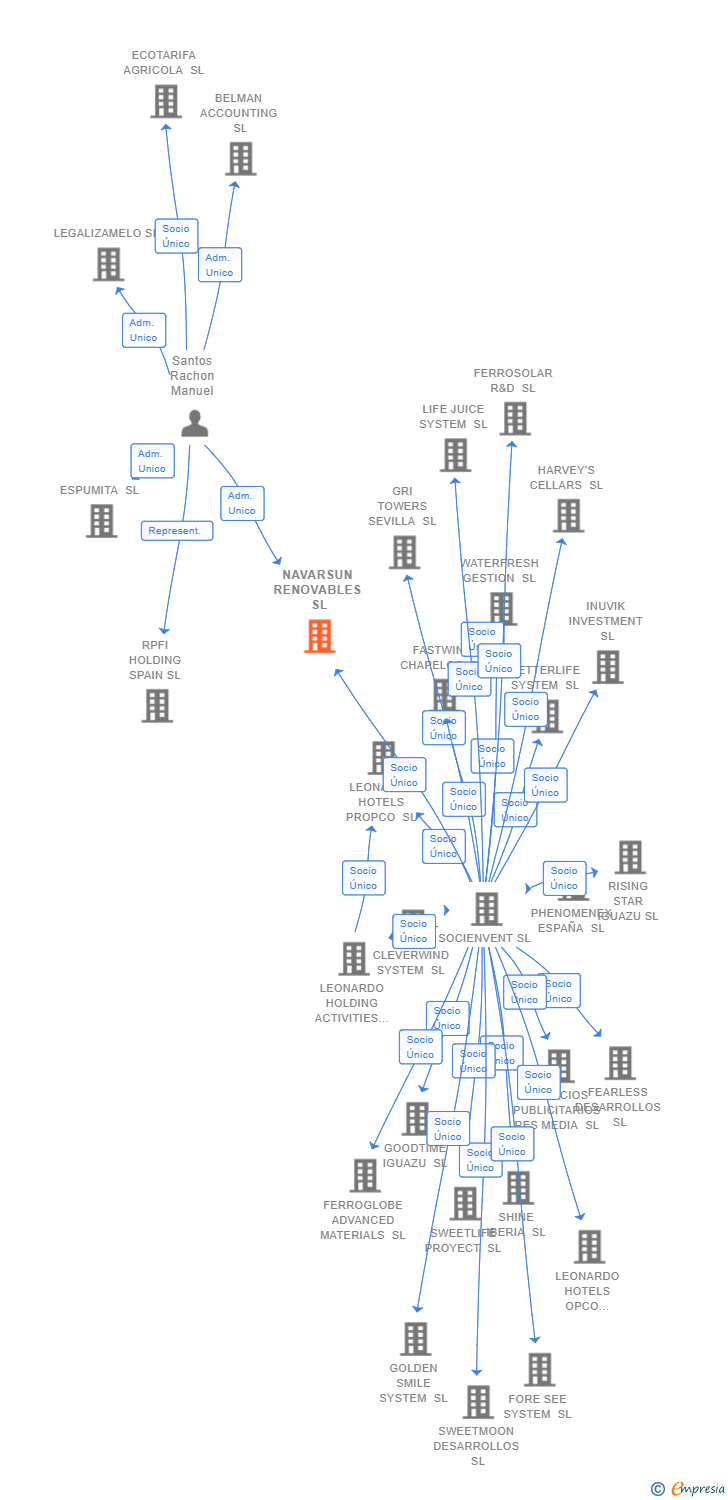 Vinculaciones societarias de NAVARSUN RENOVABLES SL