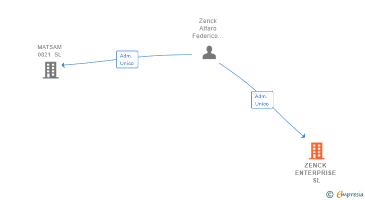 Vinculaciones societarias de ZENCK ENTERPRISE SL