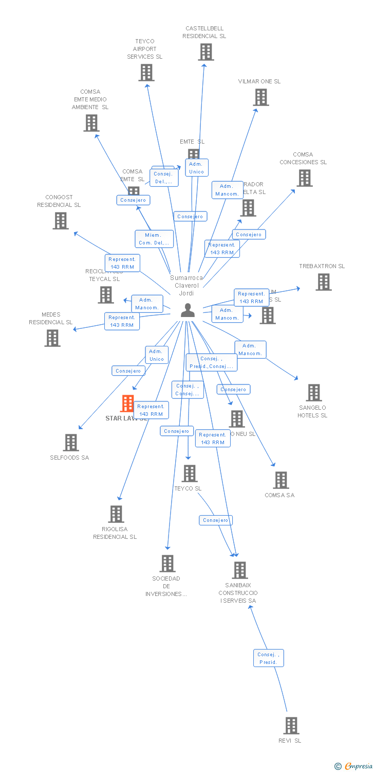 Vinculaciones societarias de STAR LAW SL