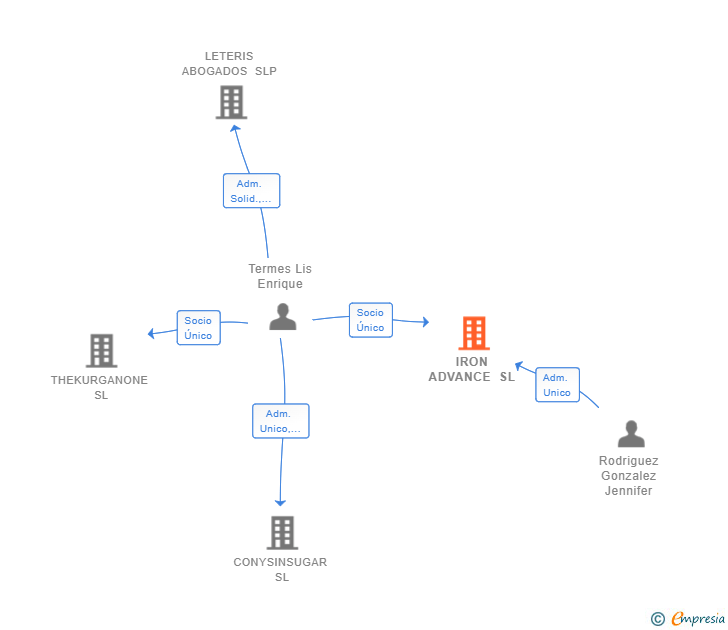 Vinculaciones societarias de IRON ADVANCE SL