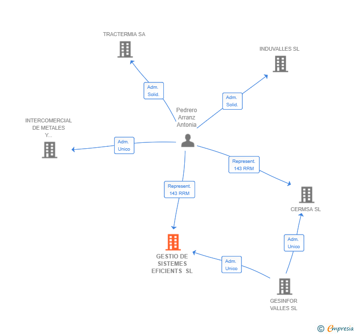Vinculaciones societarias de GESTIO DE SISTEMES EFICIENTS SL