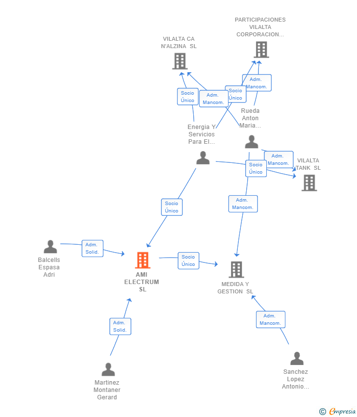 Vinculaciones societarias de AMI ELECTRUM SL