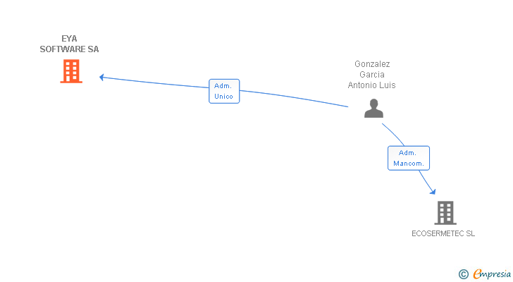 Vinculaciones societarias de EYA SOFTWARE SA