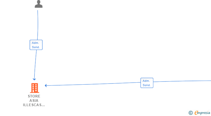 Vinculaciones societarias de STORE ASIA ILLESCAS 2020 SL