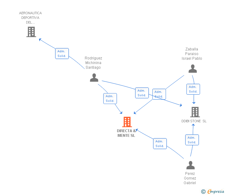 Vinculaciones societarias de DIRECTA & MENTE SL