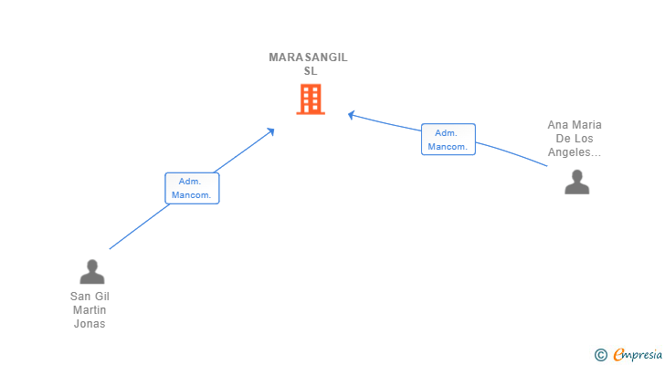 Vinculaciones societarias de MARASANGIL SL