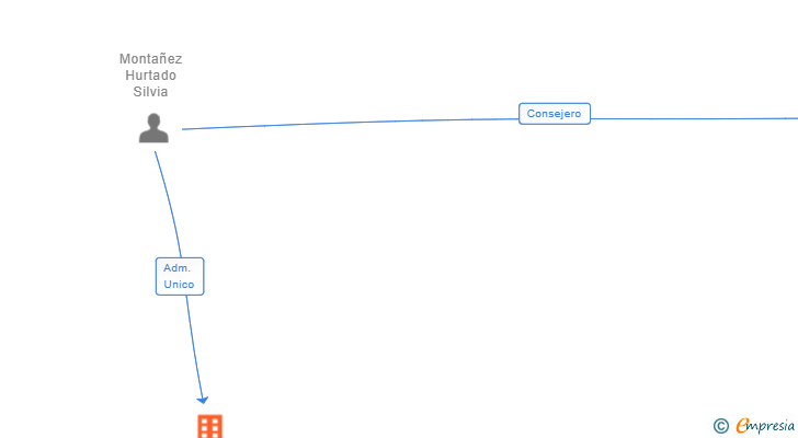 Vinculaciones societarias de MY CONCIERGE MARBELLA PROPERTIES SL