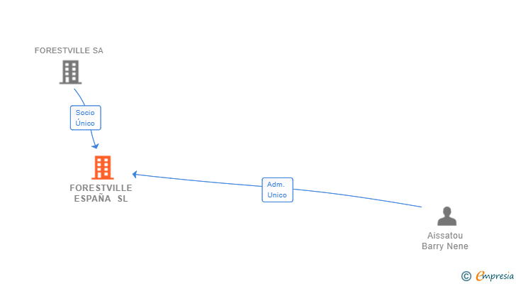 Vinculaciones societarias de FORESTVILLE ESPAÑA SL
