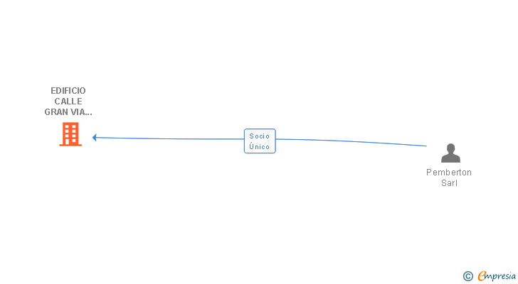 Vinculaciones societarias de EDIFICIO CALLE GRAN VIA EPGF SL