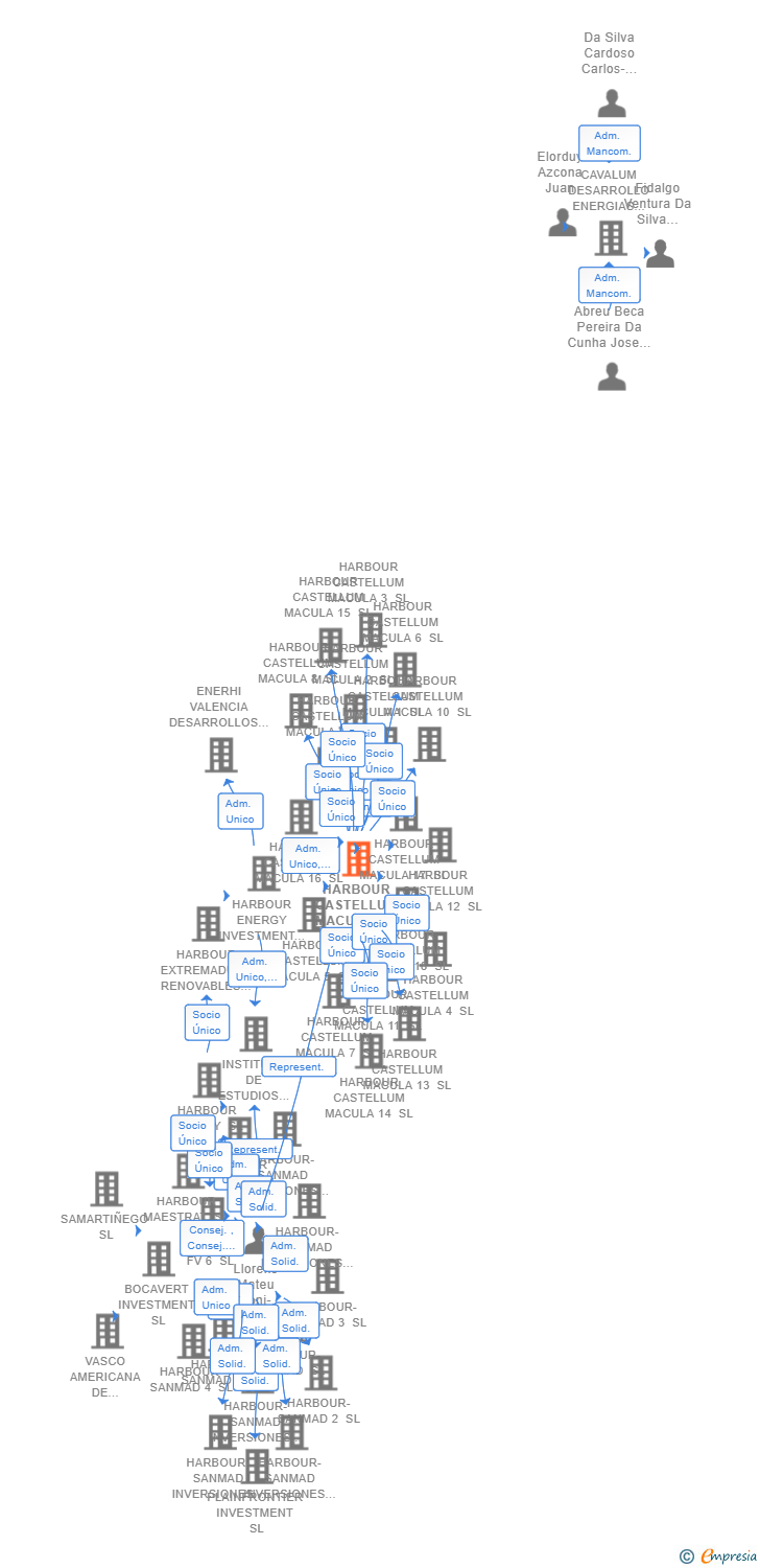 Vinculaciones societarias de HARBOUR CASTELLUM MACULA SL