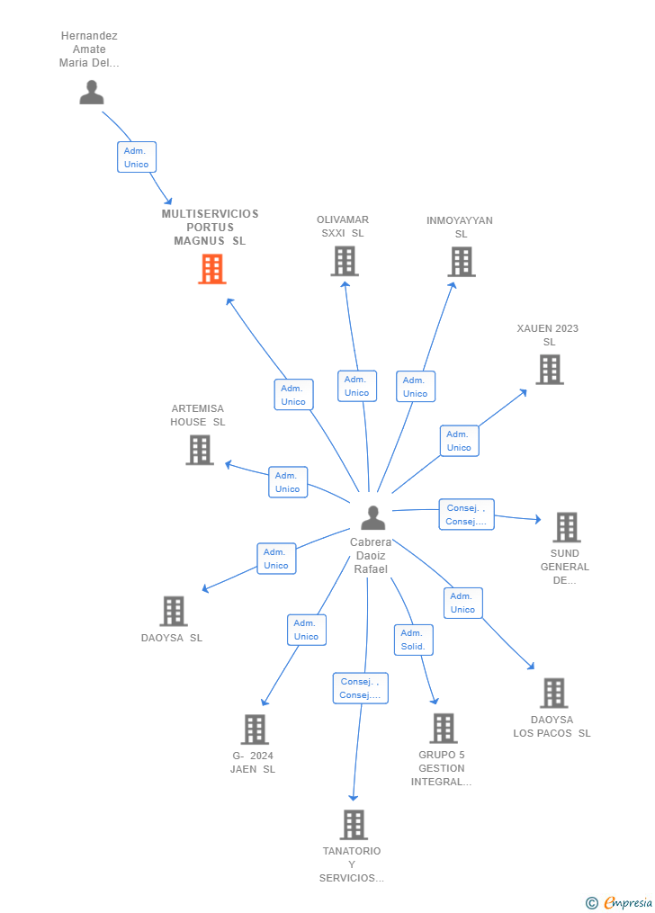 Vinculaciones societarias de MULTISERVICIOS PORTUS MAGNUS SL