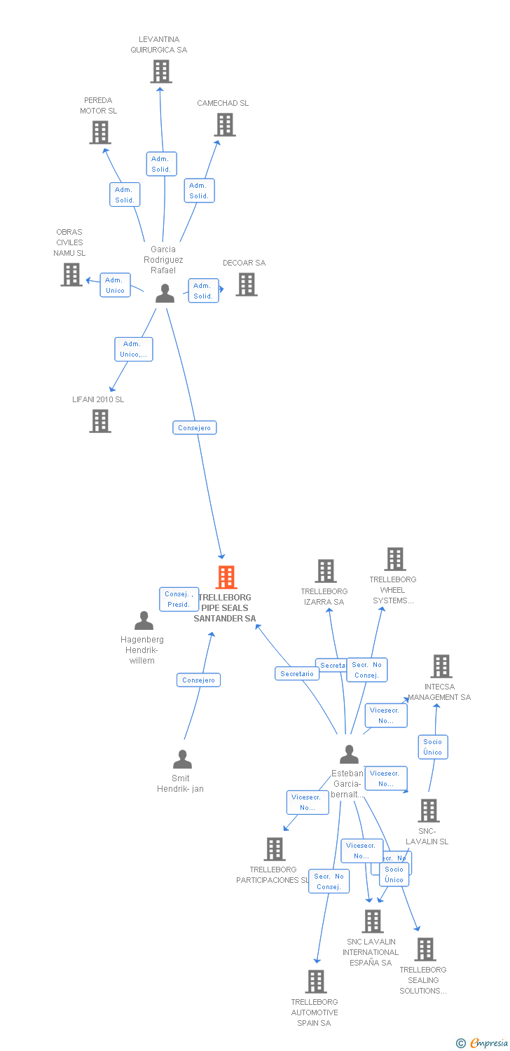 Vinculaciones societarias de TRELLEBORG PIPE SEALS SANTANDER SA