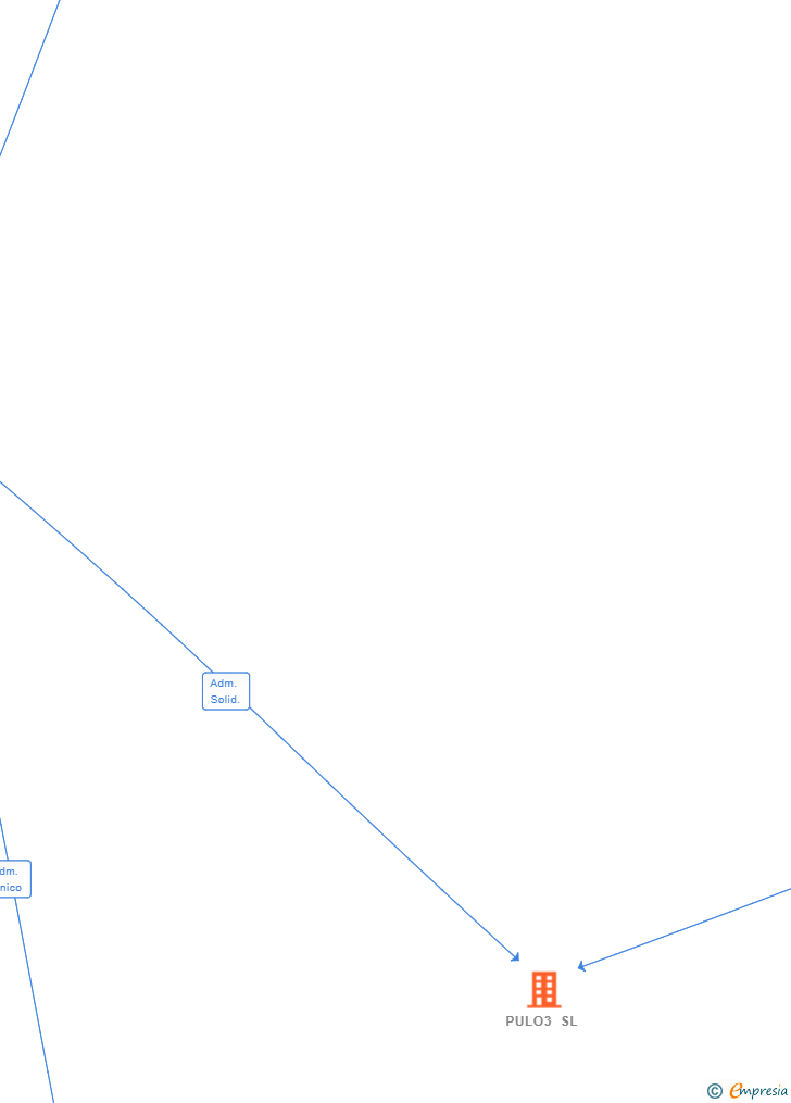 Vinculaciones societarias de PULO3 SL