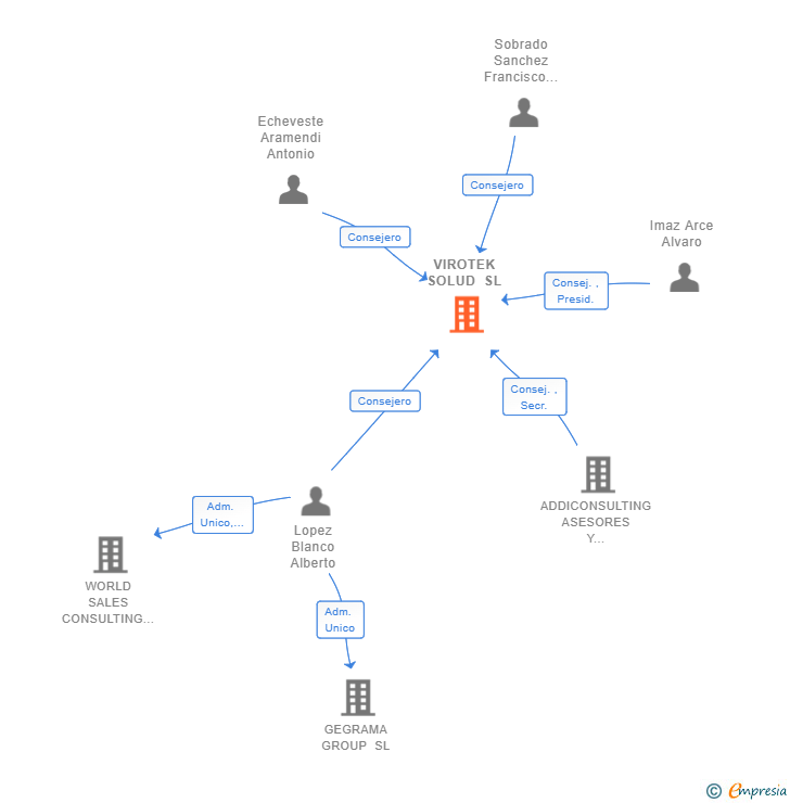 Vinculaciones societarias de VIROTEK SOLUD SL
