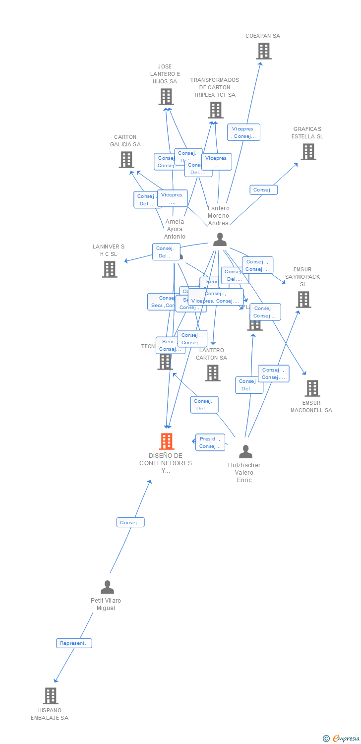 Vinculaciones societarias de DS SMITH PACKAGING DICESA SA