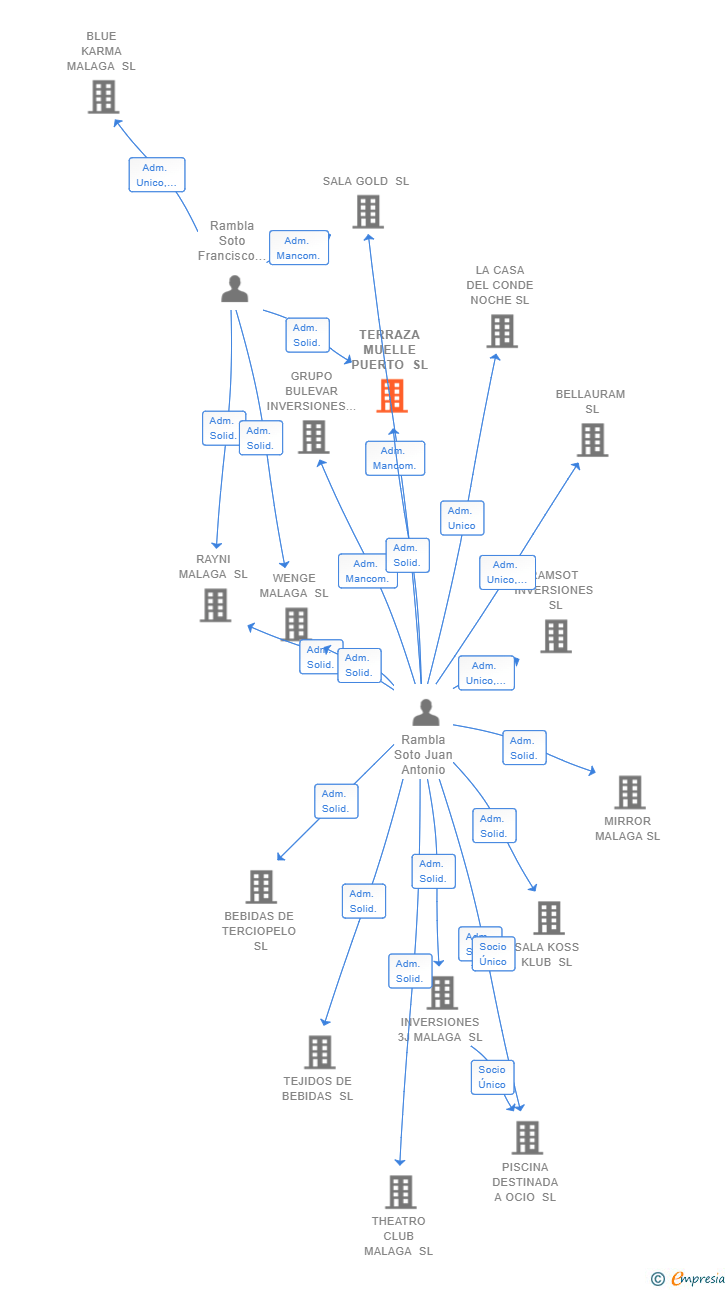 Vinculaciones societarias de TERRAZA MUELLE PUERTO SL