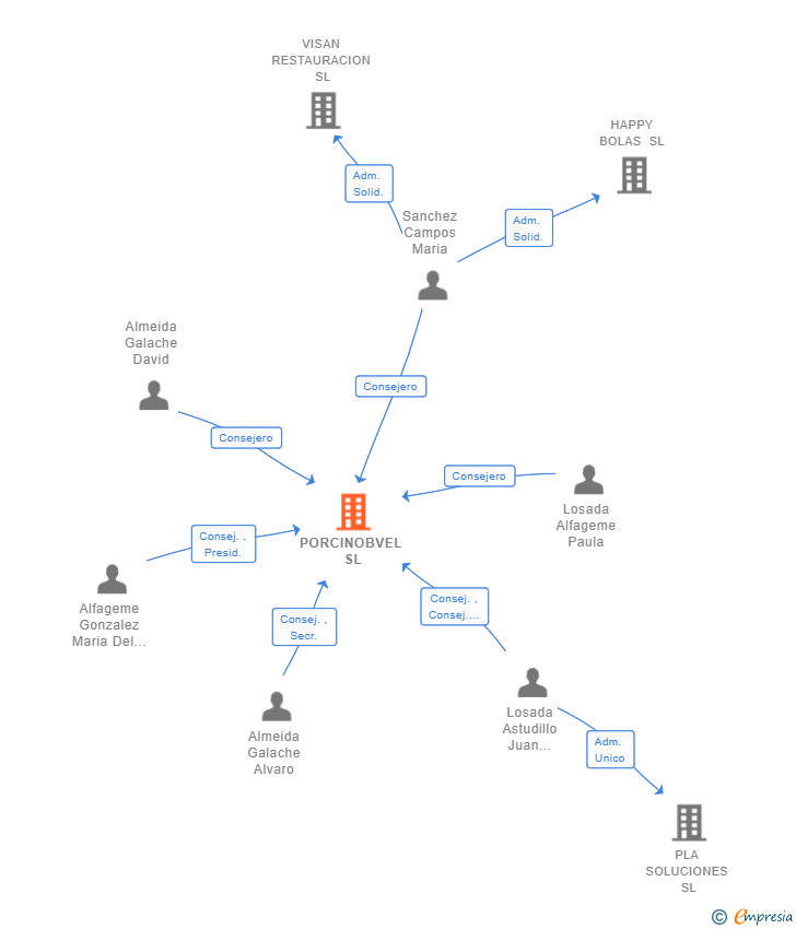 Vinculaciones societarias de PORCINOBVEL SL