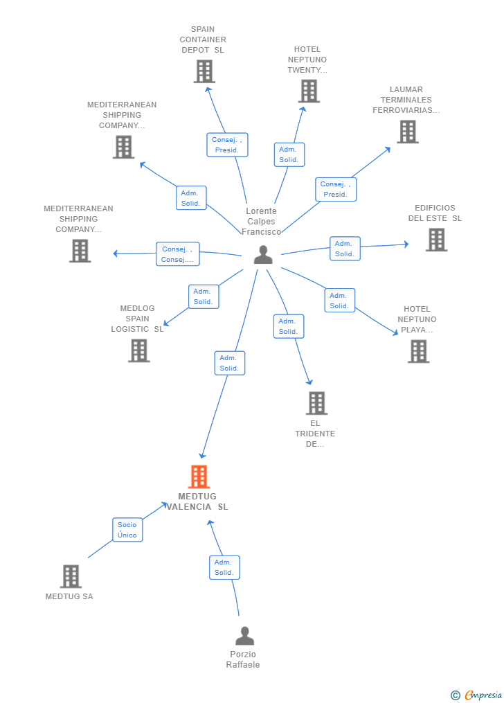 Vinculaciones societarias de MEDTUG VALENCIA SL