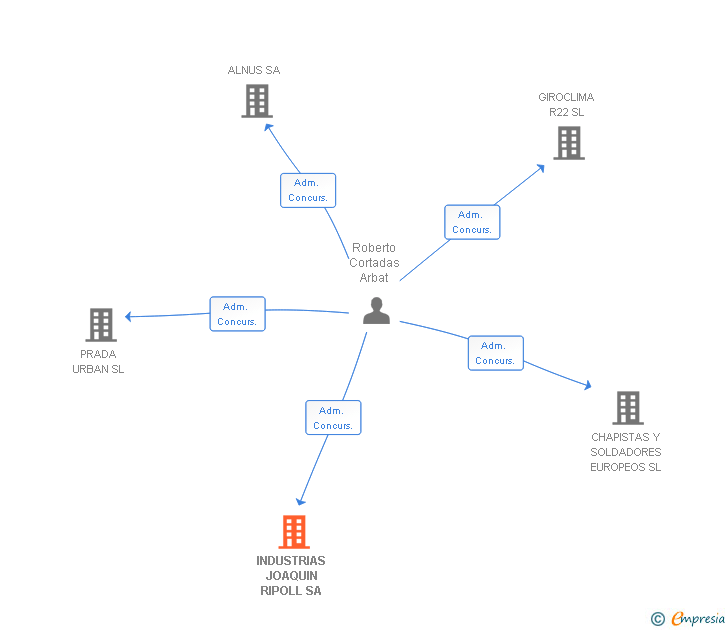 Vinculaciones societarias de INDUSTRIAS JOAQUIN RIPOLL SA