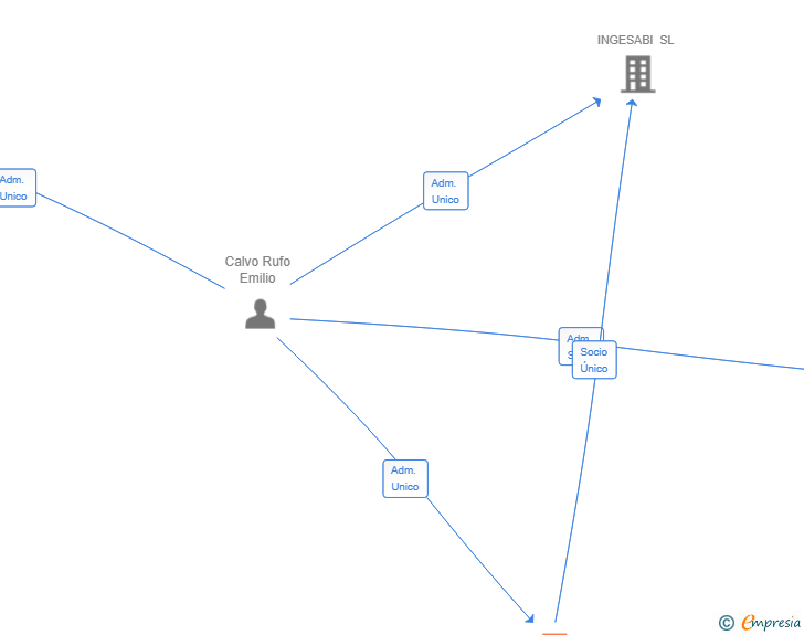 Vinculaciones societarias de GRUPO KAIROS EMC SL