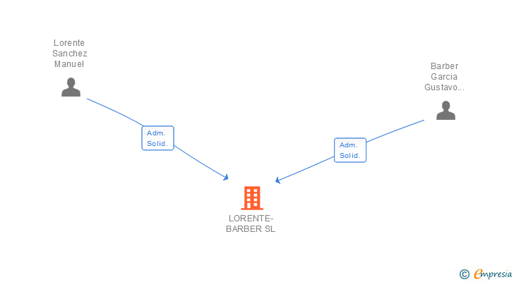 Vinculaciones societarias de LORENTE-BARBER SL