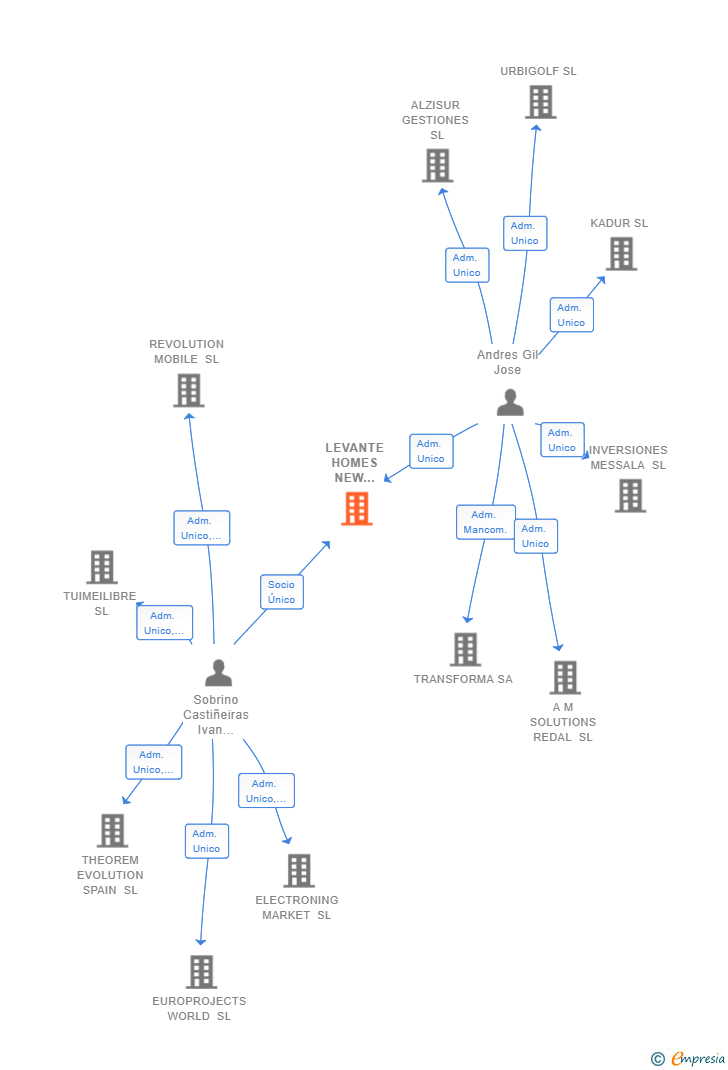 Vinculaciones societarias de LEVANTE HOMES NEW DEVELOPMENT SL