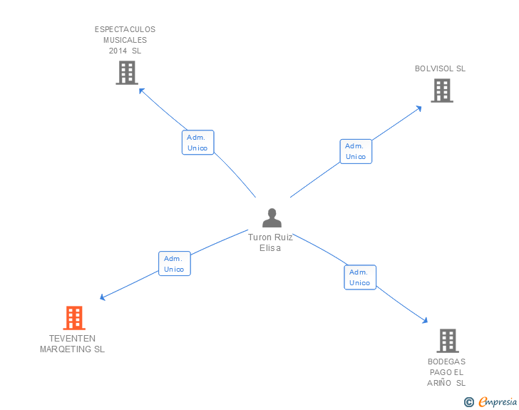Vinculaciones societarias de TEVENTEN MARQETING SL