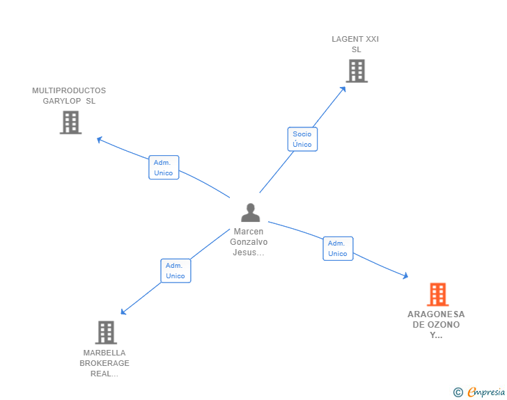 Vinculaciones societarias de ARAGONESA DE OZONO Y DESINFECCIONES SL
