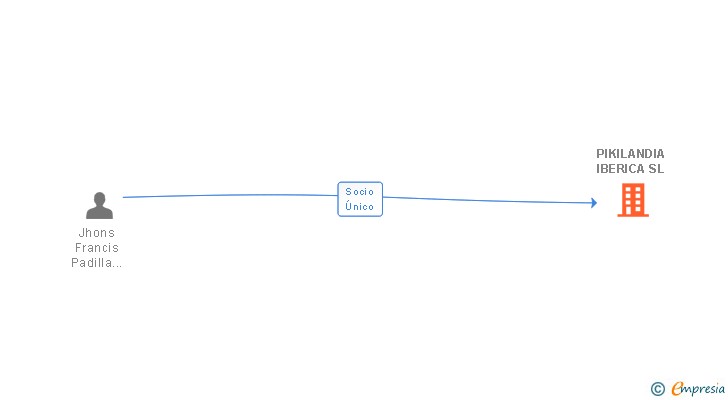 Vinculaciones societarias de PIKILANDIA IBERICA SL